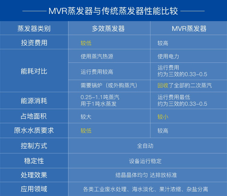 mvr蒸發（fā）器和多效蒸發器對比