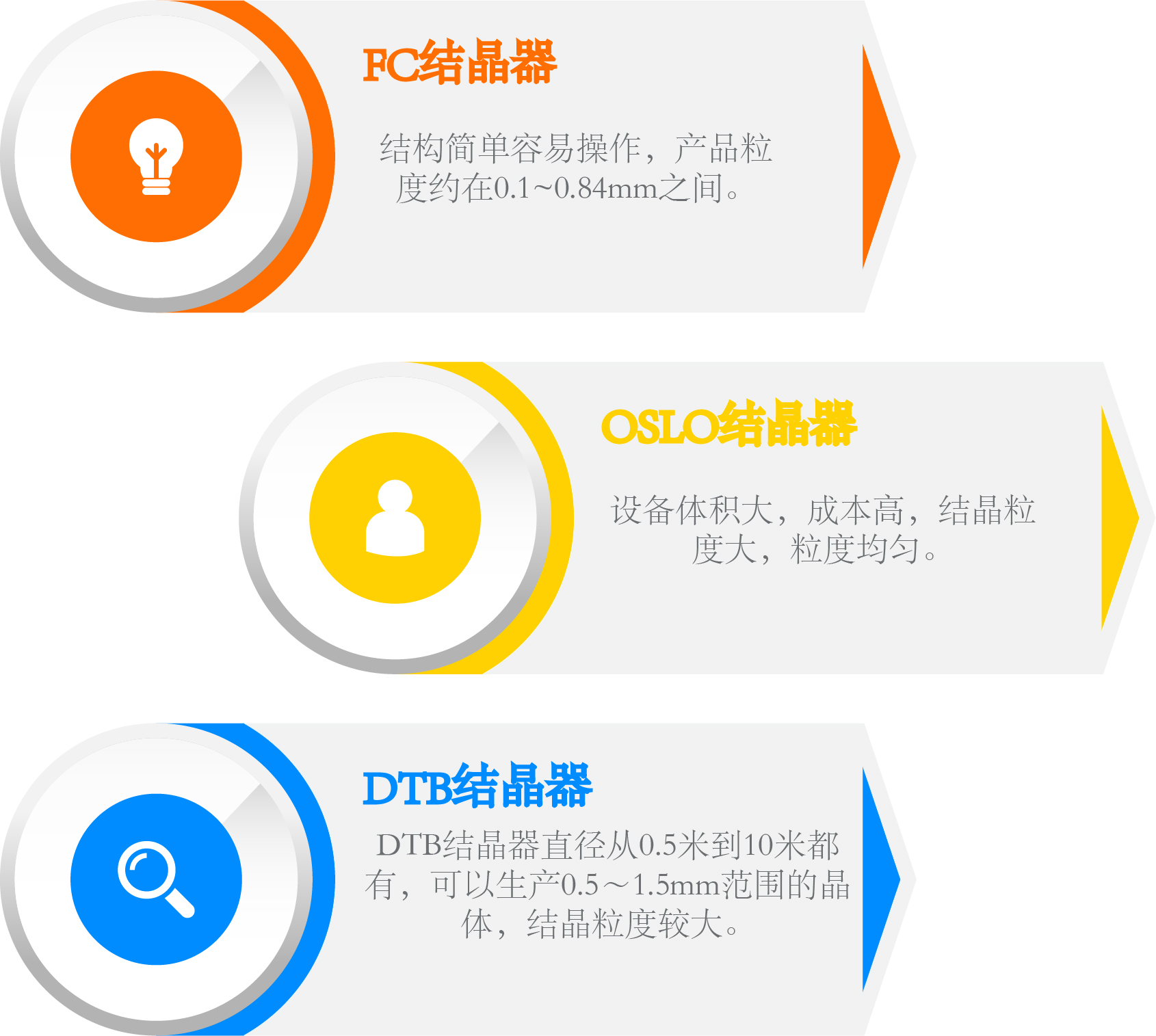 結晶器的（de）分類