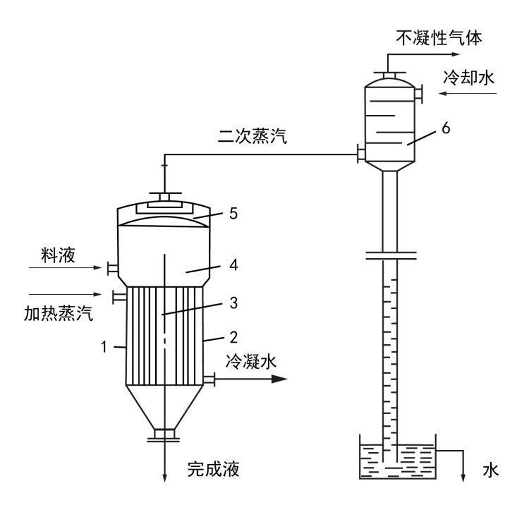 單效蒸發器工作流程（chéng）示意圖