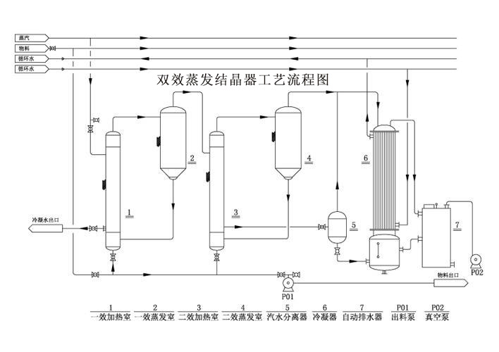 雙效蒸發結晶器（qì）工藝流程圖