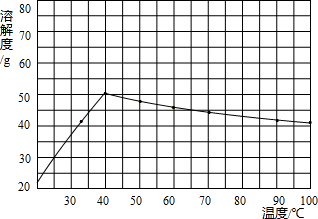 硫酸（suān）鈉溶解度（dù）圖
