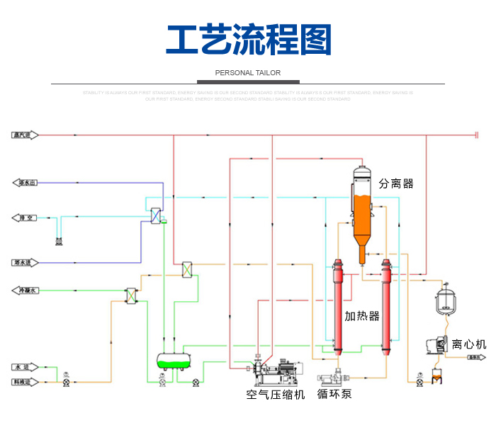 MVR強製循環蒸發器工藝流程圖